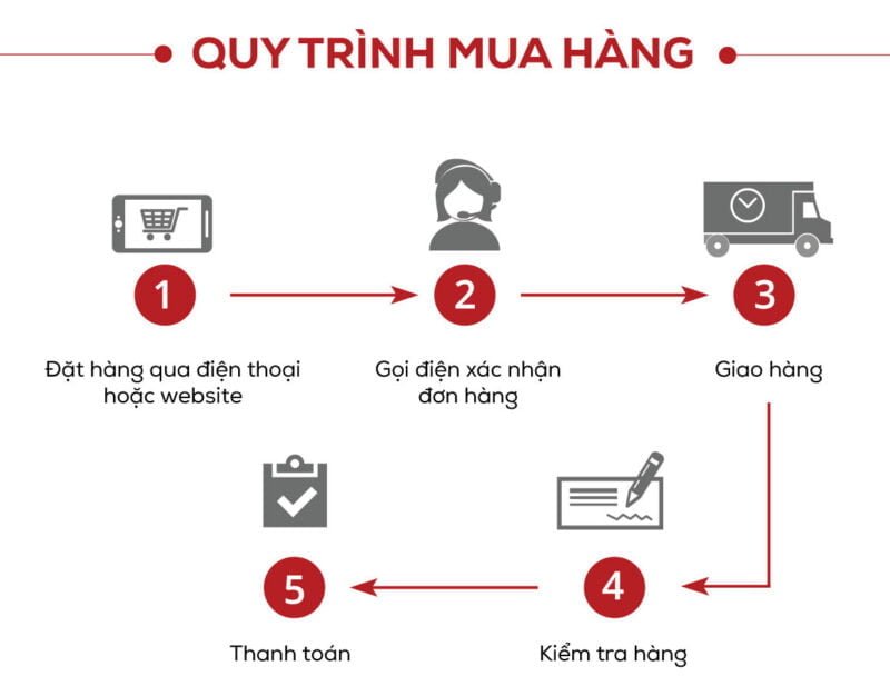 Quy trình mua hàng